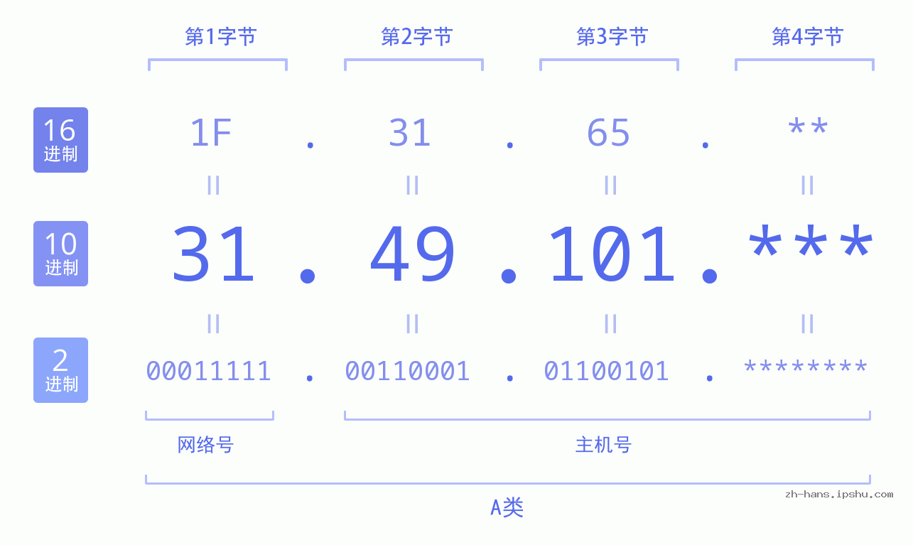 IP地址:31.49.101 数据结构图 二进制 十进制 十六进制 IPv4: 31.49.101 网络类型 网络号 主机号