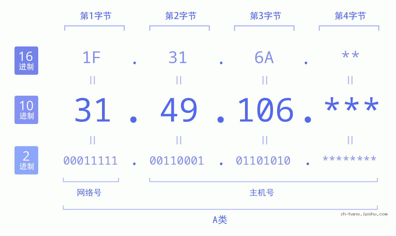 IP地址:31.49.106 数据结构图 二进制 十进制 十六进制 IPv4: 31.49.106 网络类型 网络号 主机号