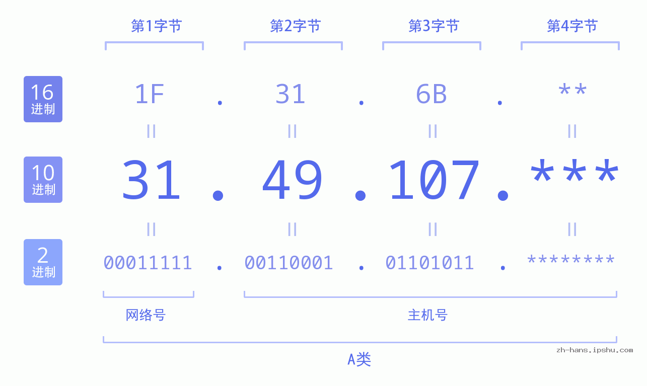 IPv4: 31.49.107 网络类型 网络号 主机号