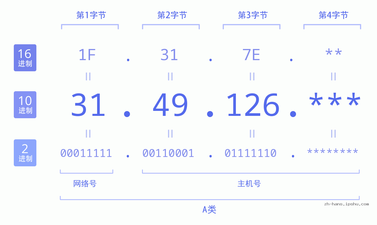 IP地址:31.49.126 数据结构图 二进制 十进制 十六进制 IPv4: 31.49.126 网络类型 网络号 主机号
