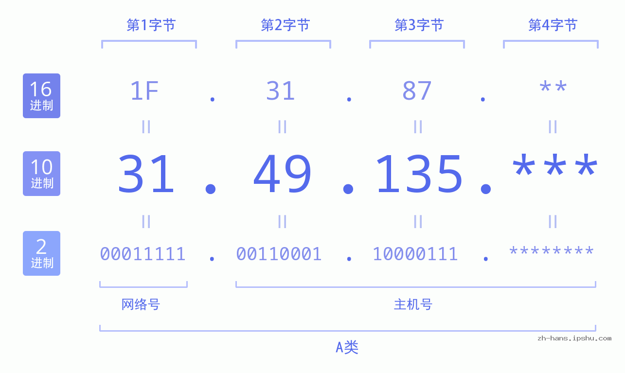 IP地址:31.49.135 数据结构图 二进制 十进制 十六进制 IPv4: 31.49.135 网络类型 网络号 主机号