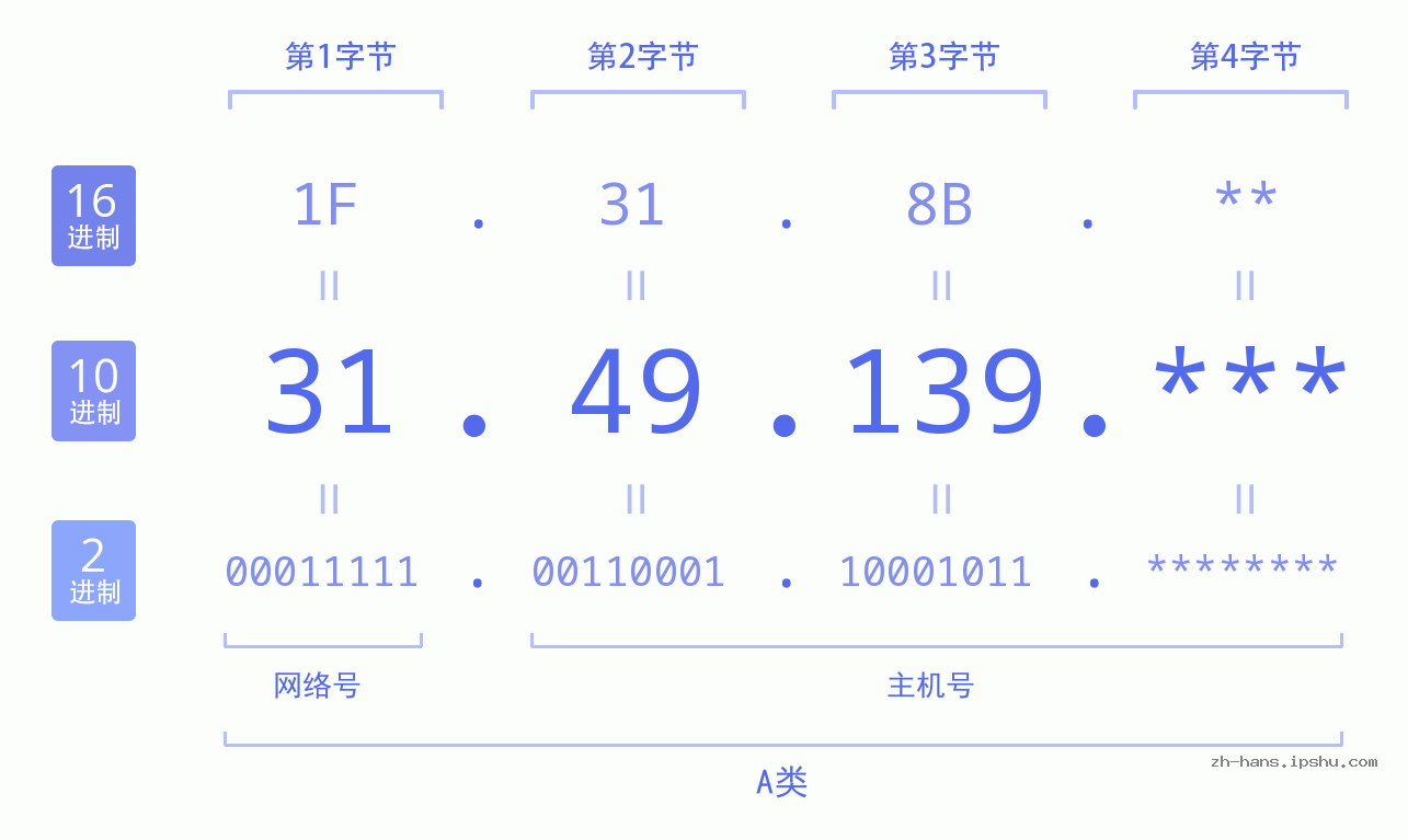 IP地址:31.49.139 数据结构图 二进制 十进制 十六进制 IPv4: 31.49.139 网络类型 网络号 主机号