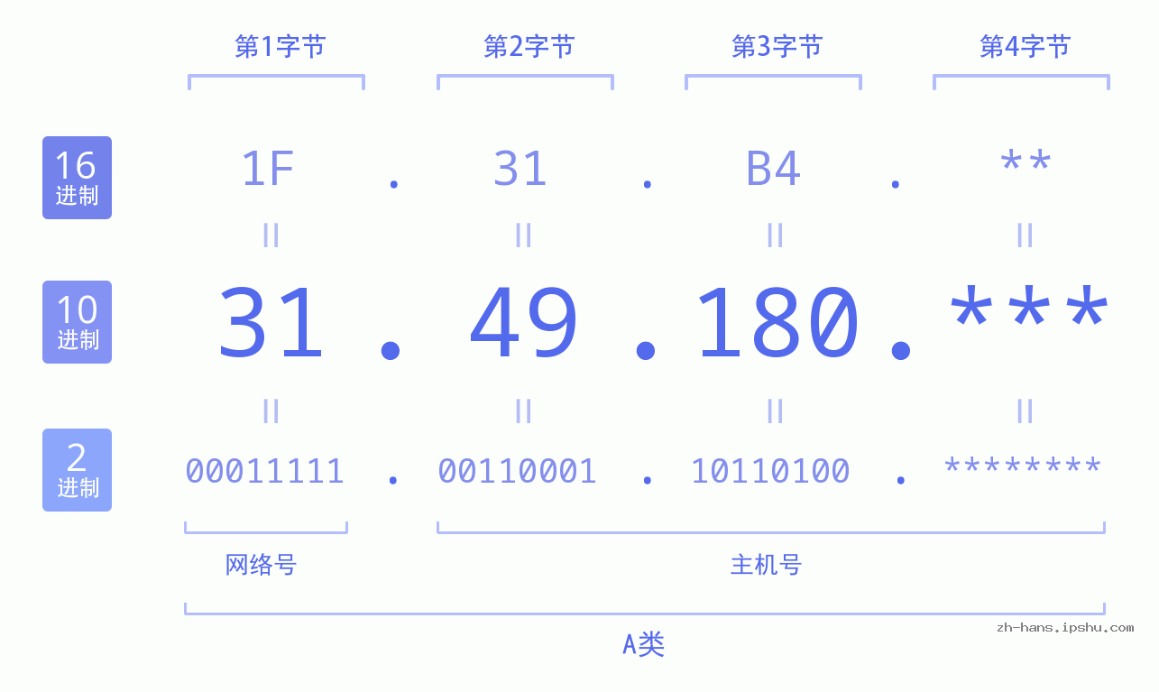 IP地址:31.49.180 数据结构图 二进制 十进制 十六进制 IPv4: 31.49.180 网络类型 网络号 主机号
