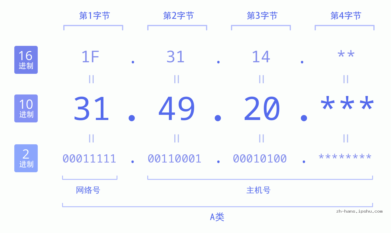 IP地址:31.49.20 数据结构图 二进制 十进制 十六进制 IPv4: 31.49.20 网络类型 网络号 主机号