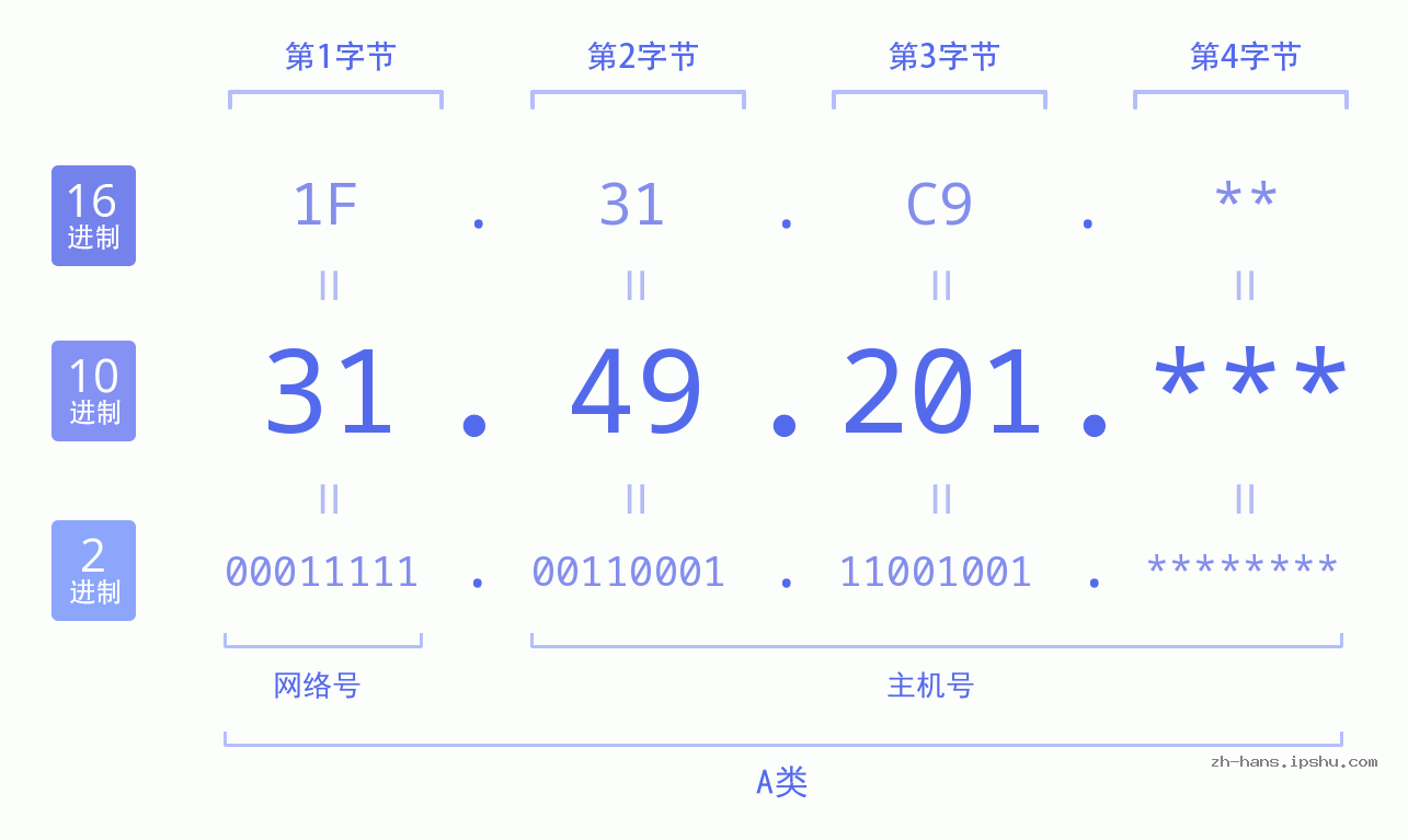IP地址:31.49.201 数据结构图 二进制 十进制 十六进制 IPv4: 31.49.201 网络类型 网络号 主机号