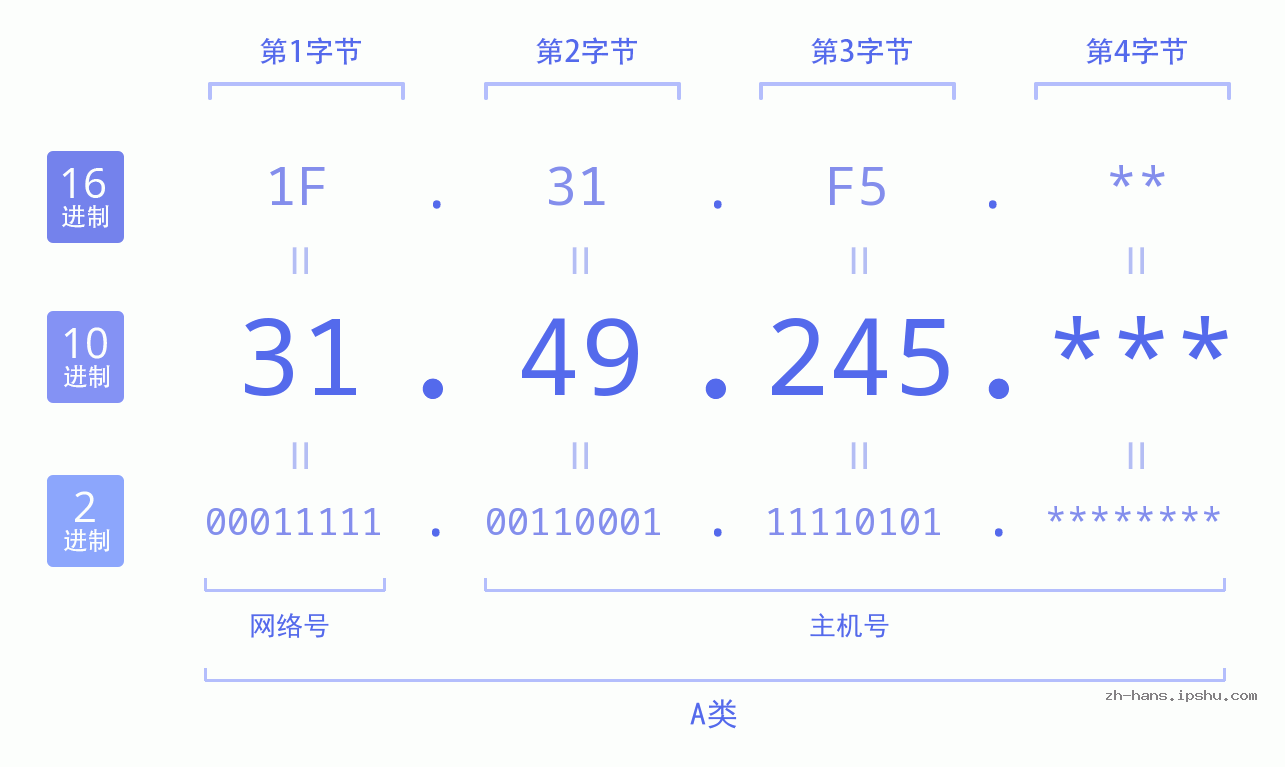 IP地址:31.49.245 数据结构图 二进制 十进制 十六进制 IPv4: 31.49.245 网络类型 网络号 主机号