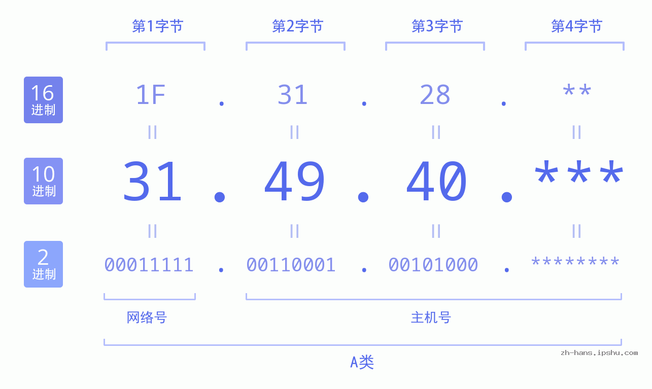 IP地址:31.49.40 数据结构图 二进制 十进制 十六进制 IPv4: 31.49.40 网络类型 网络号 主机号
