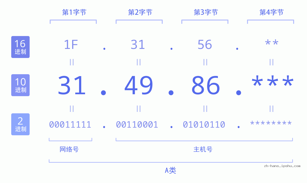 IP地址:31.49.86 数据结构图 二进制 十进制 十六进制 IPv4: 31.49.86 网络类型 网络号 主机号
