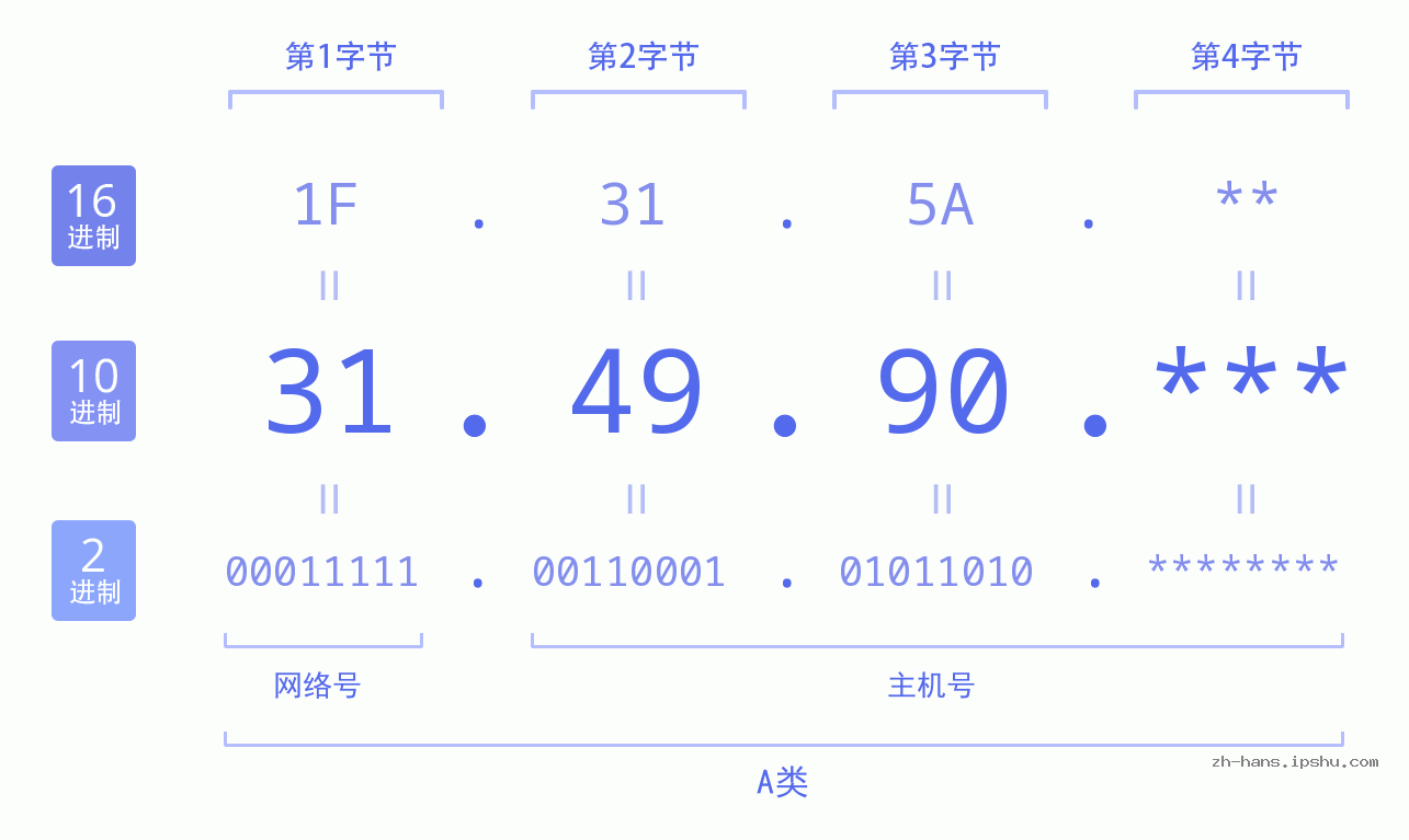 IPv4: 31.49.90 网络类型 网络号 主机号