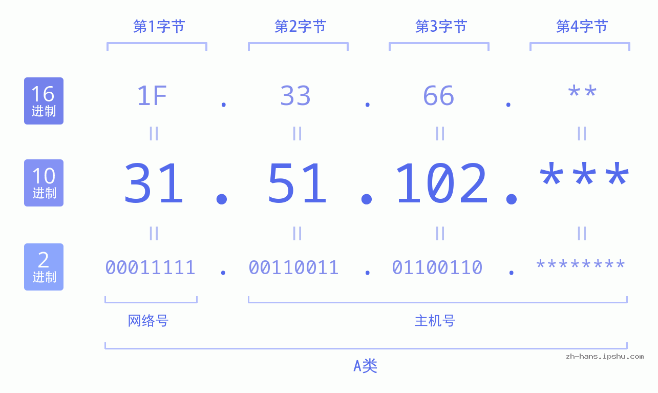 IP地址:31.51.102 数据结构图 二进制 十进制 十六进制 IPv4: 31.51.102 网络类型 网络号 主机号