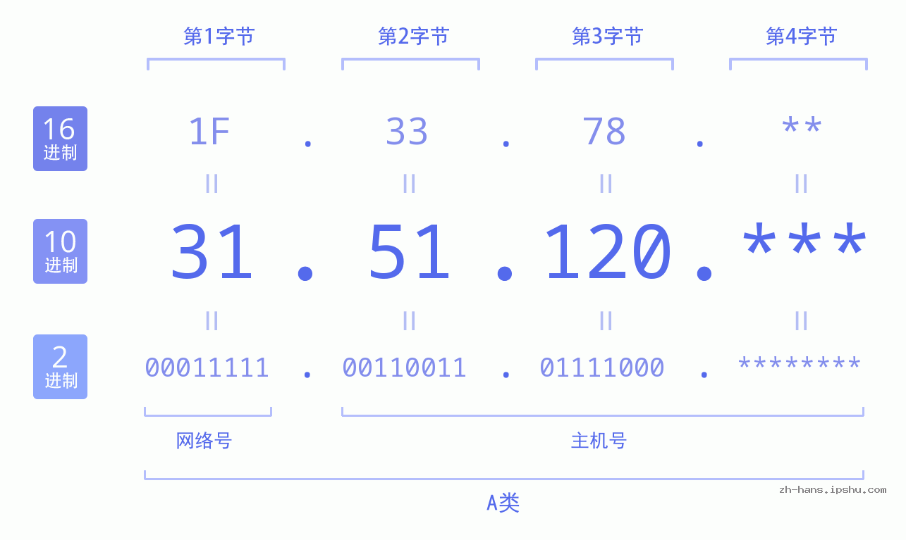 IP地址:31.51.120 数据结构图 二进制 十进制 十六进制 IPv4: 31.51.120 网络类型 网络号 主机号