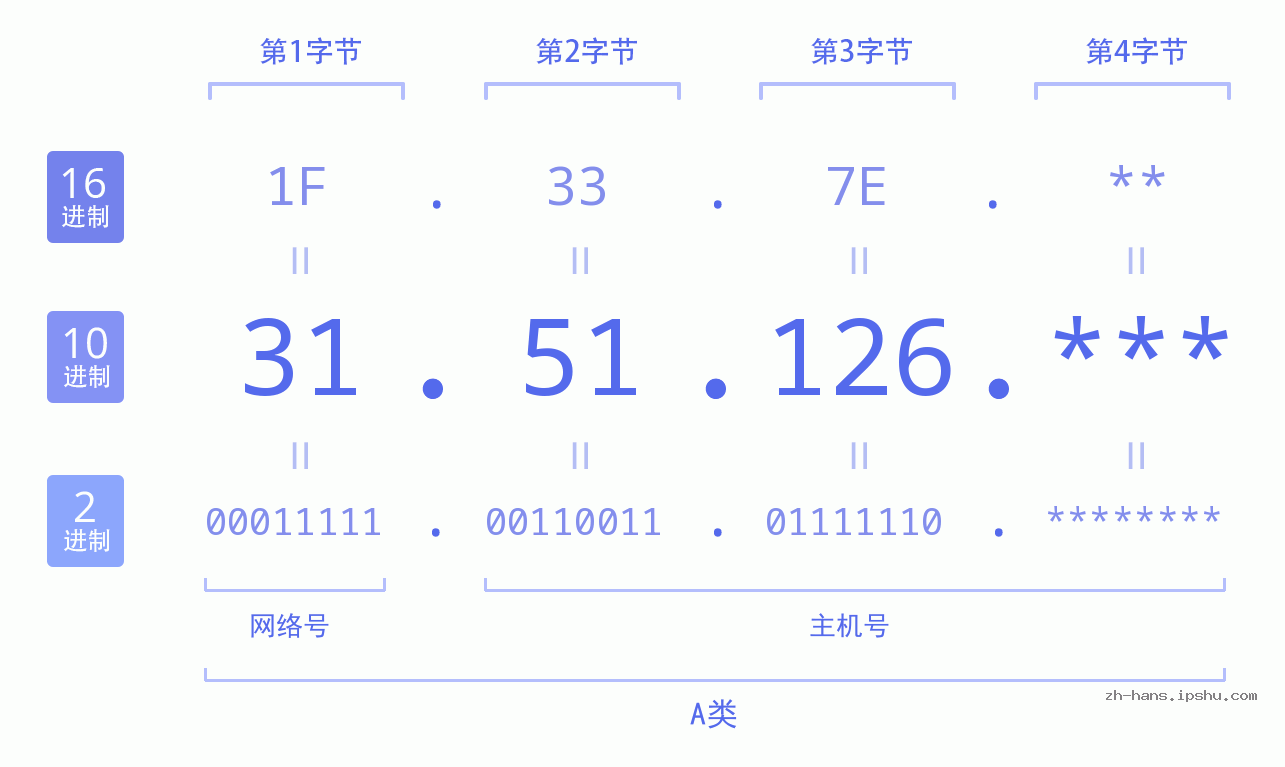 IP地址:31.51.126 数据结构图 二进制 十进制 十六进制 IPv4: 31.51.126 网络类型 网络号 主机号