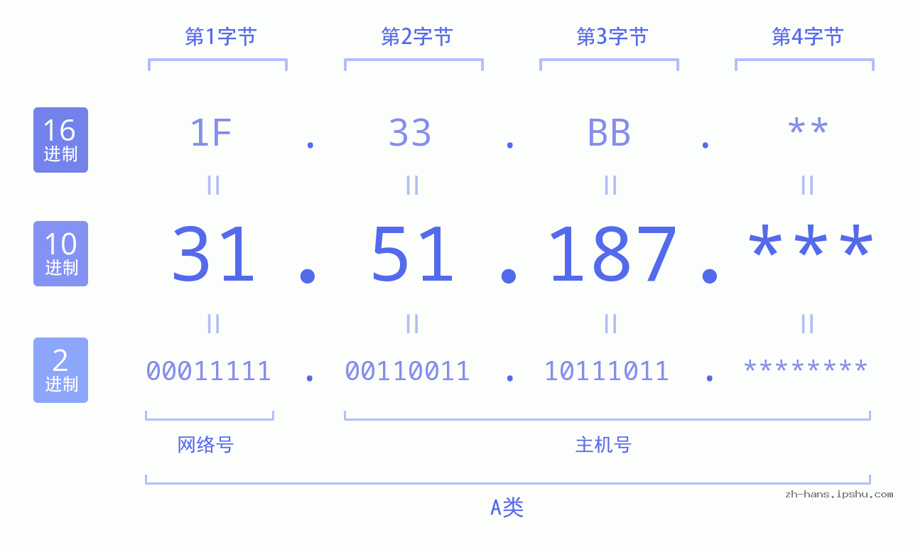 IP地址:31.51.187 数据结构图 二进制 十进制 十六进制 IPv4: 31.51.187 网络类型 网络号 主机号