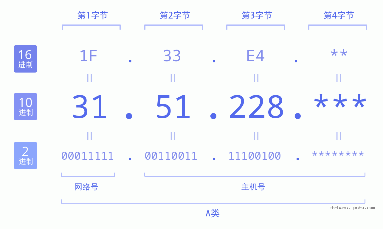 IP地址:31.51.228 数据结构图 二进制 十进制 十六进制 IPv4: 31.51.228 网络类型 网络号 主机号