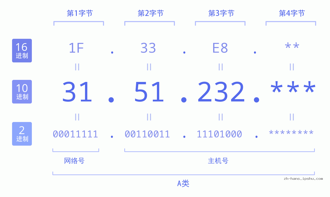 IP地址:31.51.232 数据结构图 二进制 十进制 十六进制 IPv4: 31.51.232 网络类型 网络号 主机号