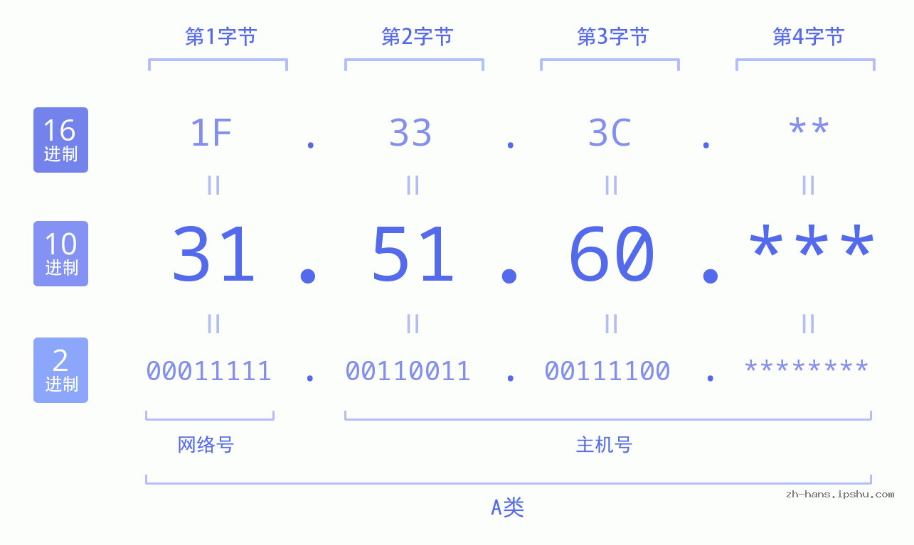 IP地址:31.51.60 数据结构图 二进制 十进制 十六进制 IPv4: 31.51.60 网络类型 网络号 主机号