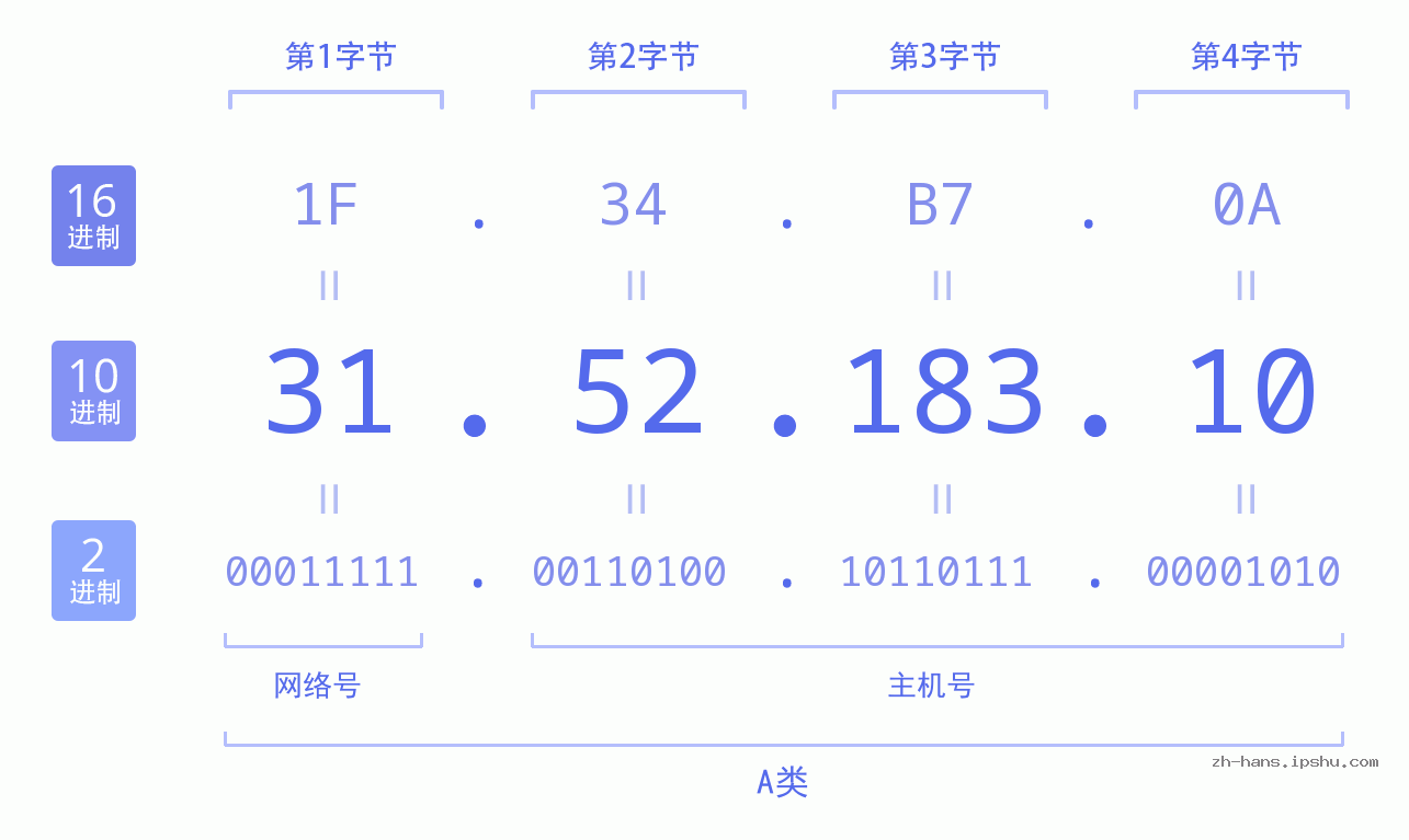IP地址:31.52.183.10 数据结构图 二进制 十进制 十六进制 IPv4: 31.52.183.10 网络类型 网络号 主机号