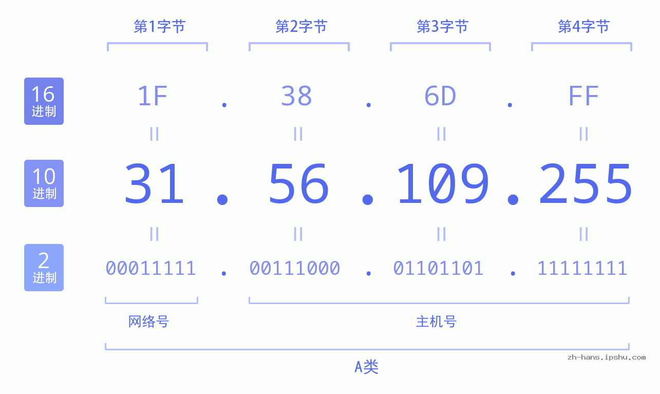 IP地址:31.56.109.255 数据结构图 二进制 十进制 十六进制 IPv4: 31.56.109.255 网络类型 网络号 主机号