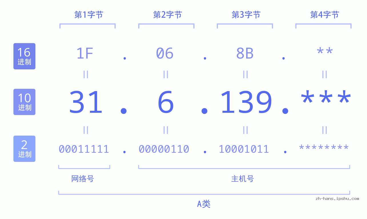 IP地址:31.6.139 数据结构图 二进制 十进制 十六进制 IPv4: 31.6.139 网络类型 网络号 主机号