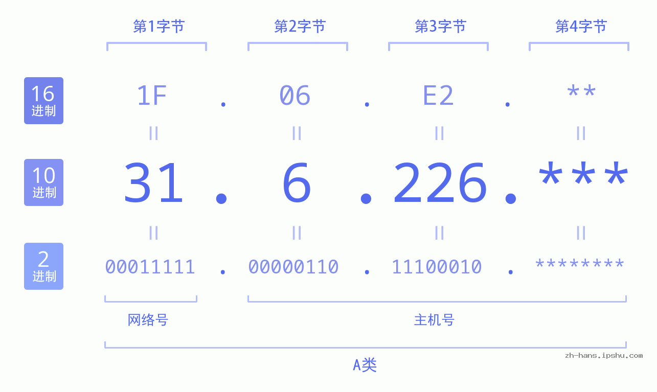 IP地址:31.6.226 数据结构图 二进制 十进制 十六进制 IPv4: 31.6.226 网络类型 网络号 主机号