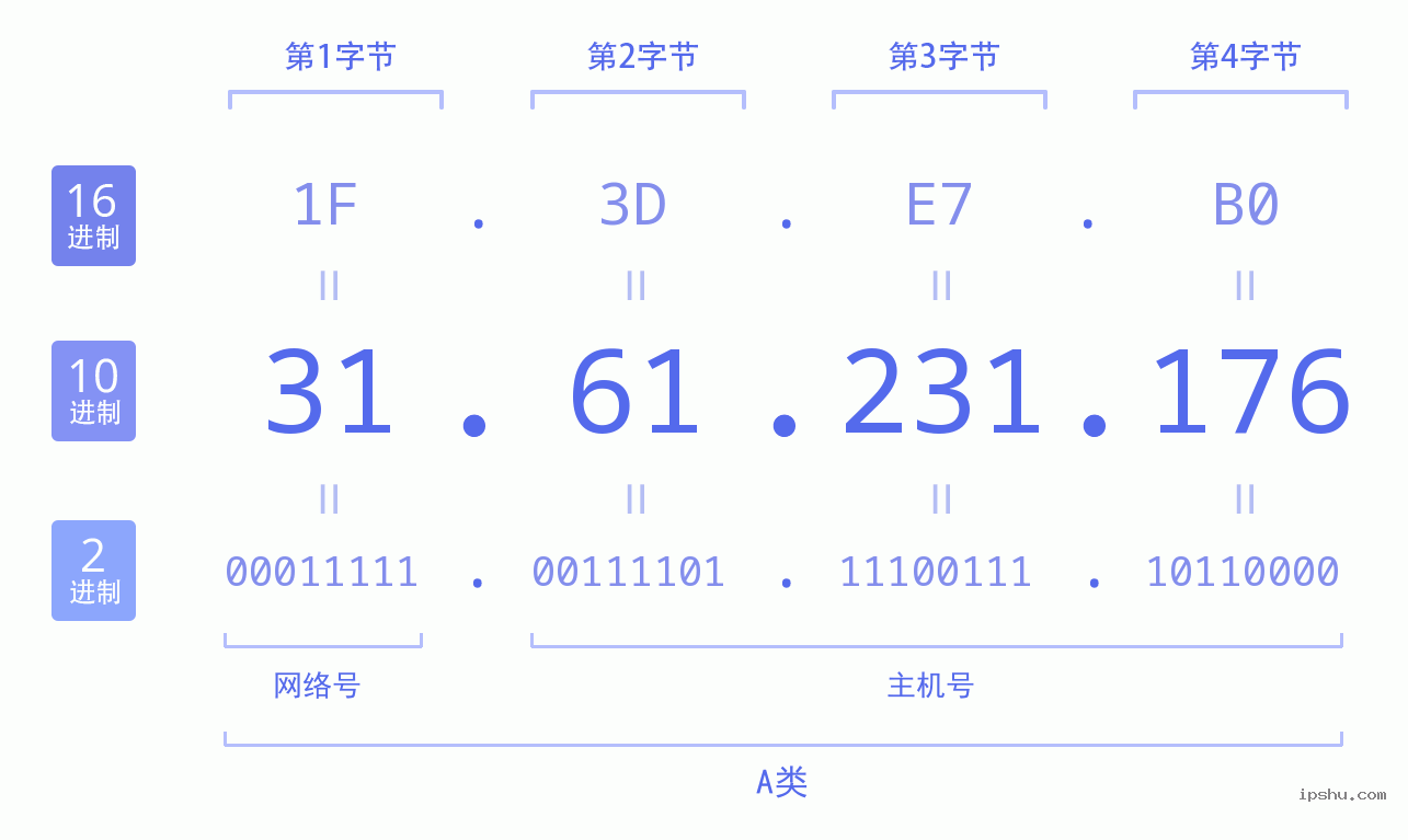 IPv4: 31.61.231.176 网络类型 网络号 主机号