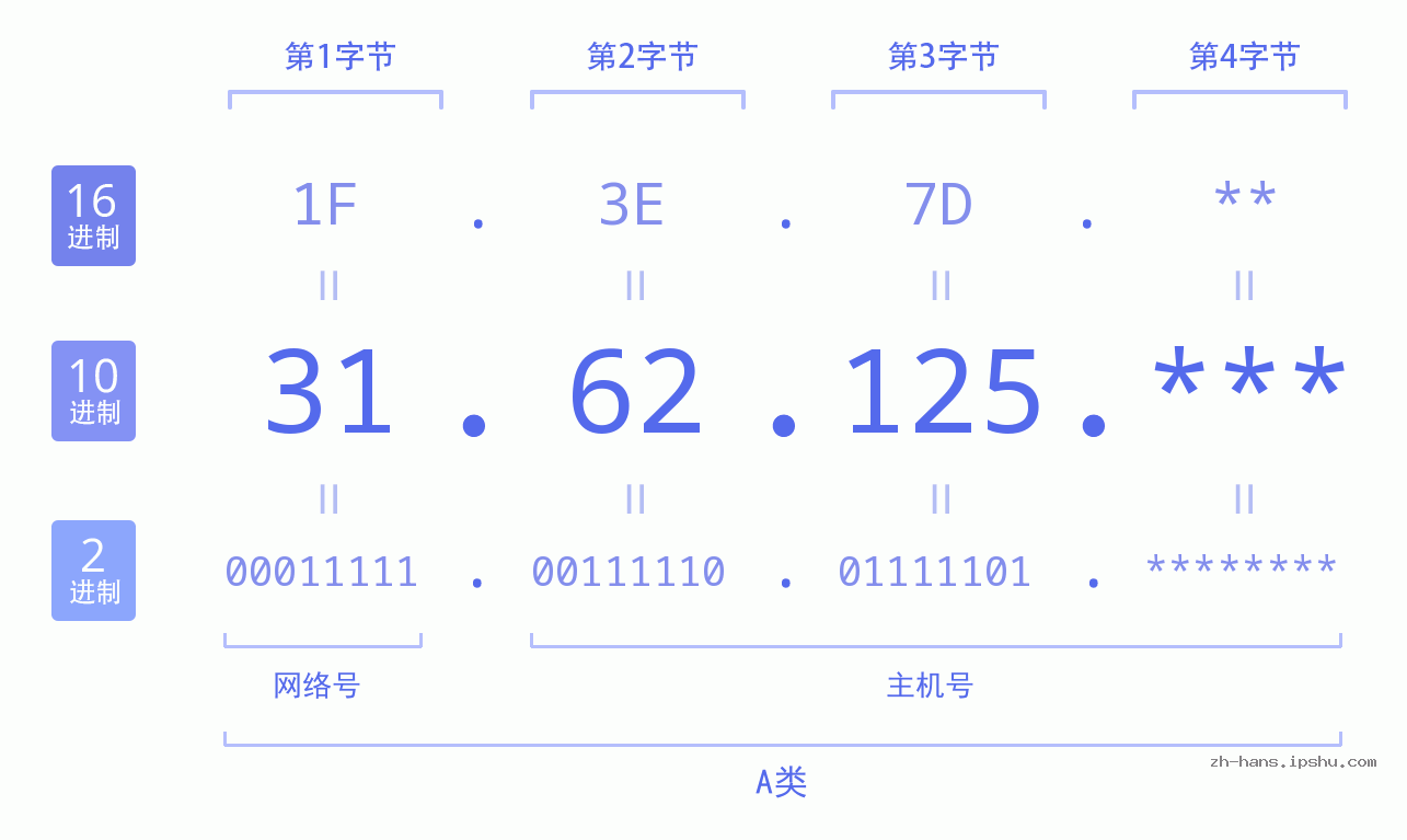 IP地址:31.62.125 数据结构图 二进制 十进制 十六进制 IPv4: 31.62.125 网络类型 网络号 主机号