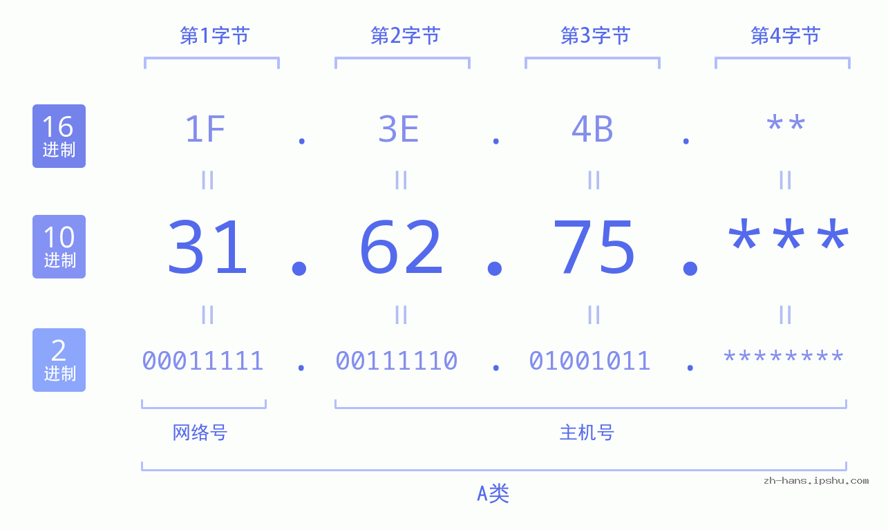 IP地址:31.62.75 数据结构图 二进制 十进制 十六进制 IPv4: 31.62.75 网络类型 网络号 主机号