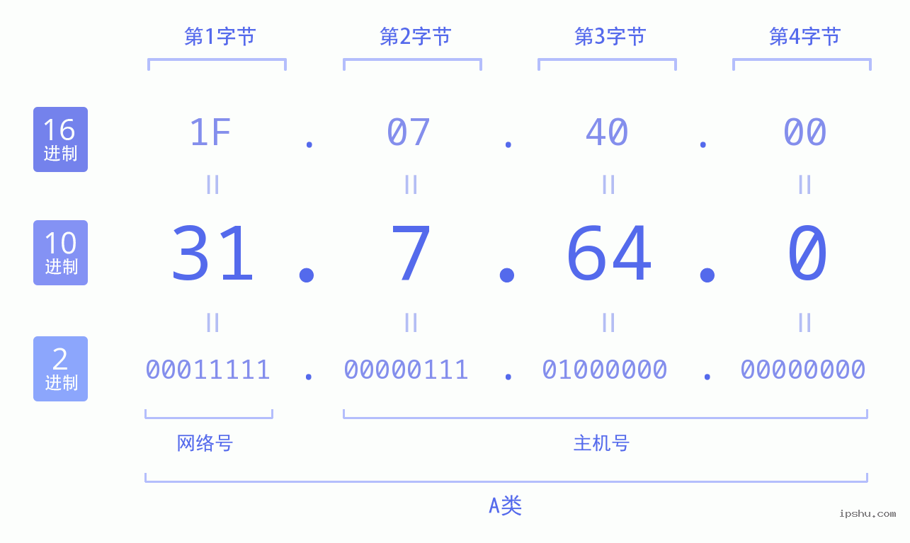 IPv4: 31.7.64.0 网络类型 网络号 主机号