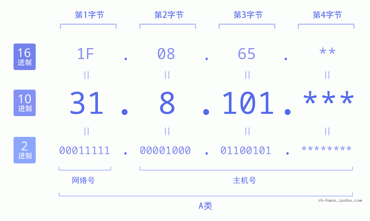 IP地址:31.8.101 数据结构图 二进制 十进制 十六进制 IPv4: 31.8.101 网络类型 网络号 主机号