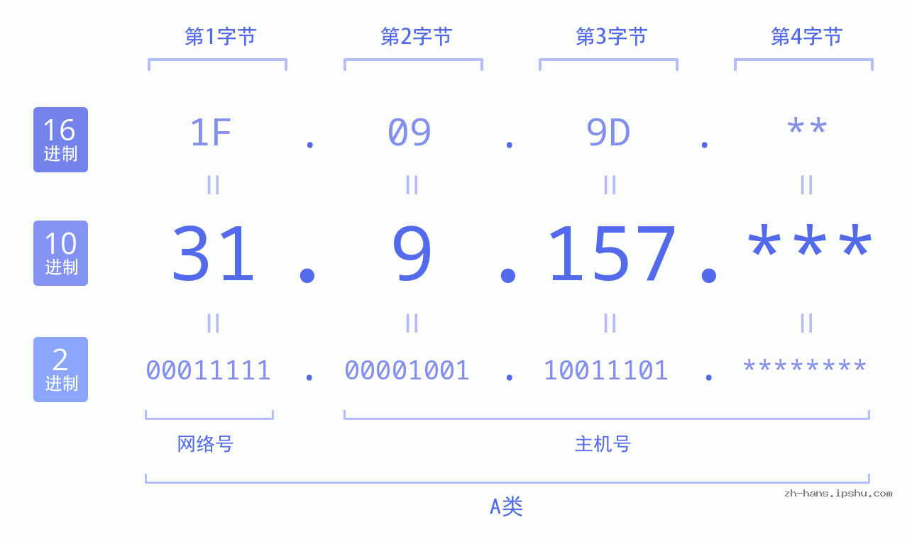 IP地址:31.9.157 数据结构图 二进制 十进制 十六进制 IPv4: 31.9.157 网络类型 网络号 主机号