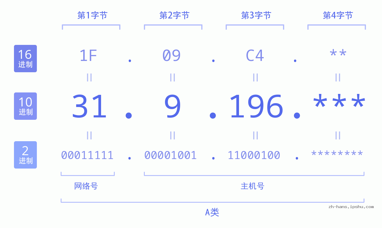 IP地址:31.9.196 数据结构图 二进制 十进制 十六进制 IPv4: 31.9.196 网络类型 网络号 主机号