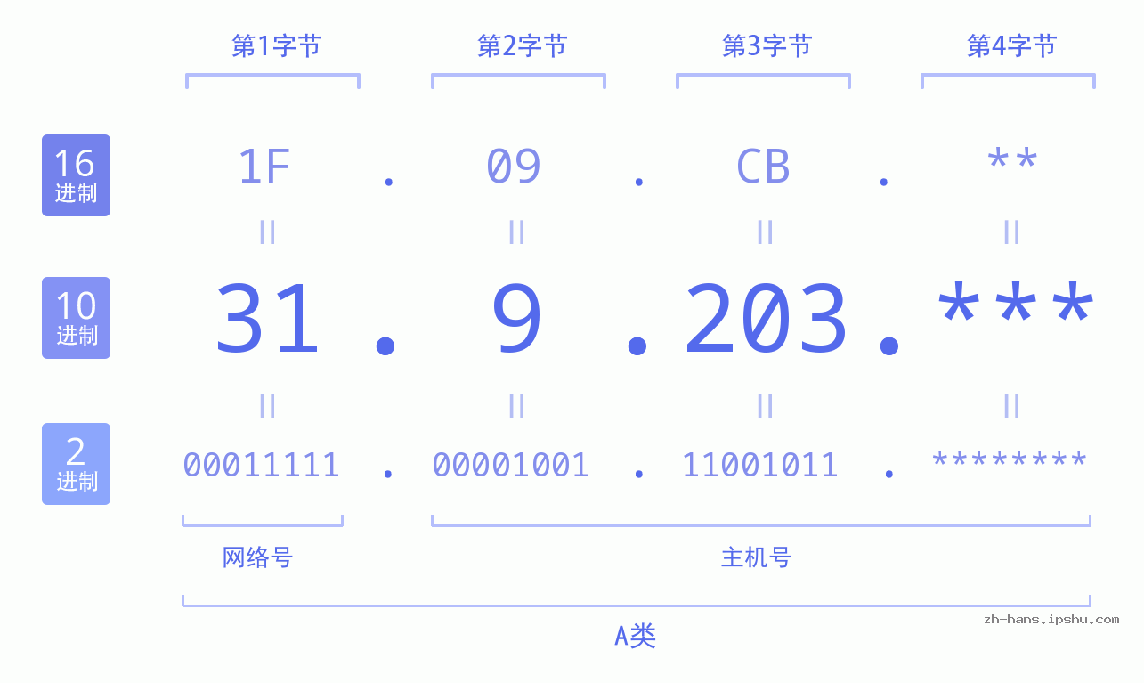 IP地址:31.9.203 数据结构图 二进制 十进制 十六进制 IPv4: 31.9.203 网络类型 网络号 主机号