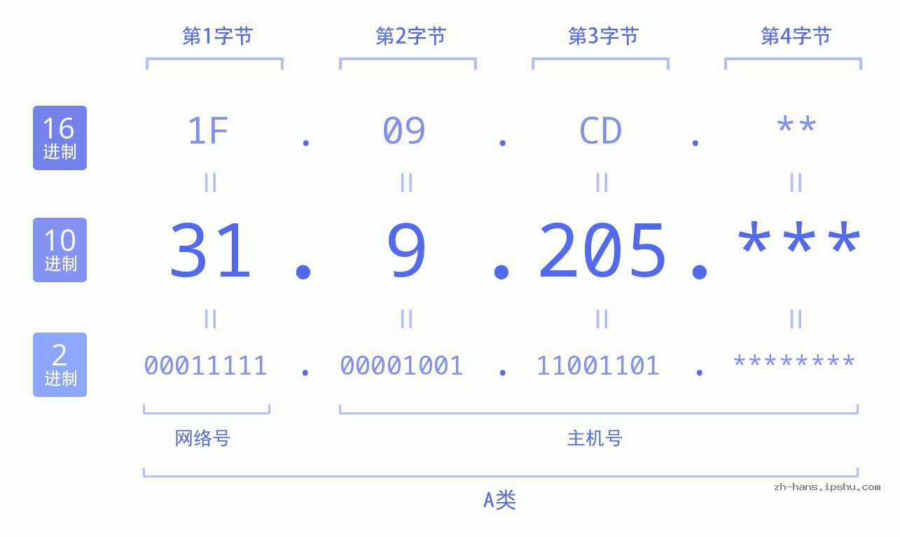 IP地址:31.9.205 数据结构图 二进制 十进制 十六进制 IPv4: 31.9.205 网络类型 网络号 主机号