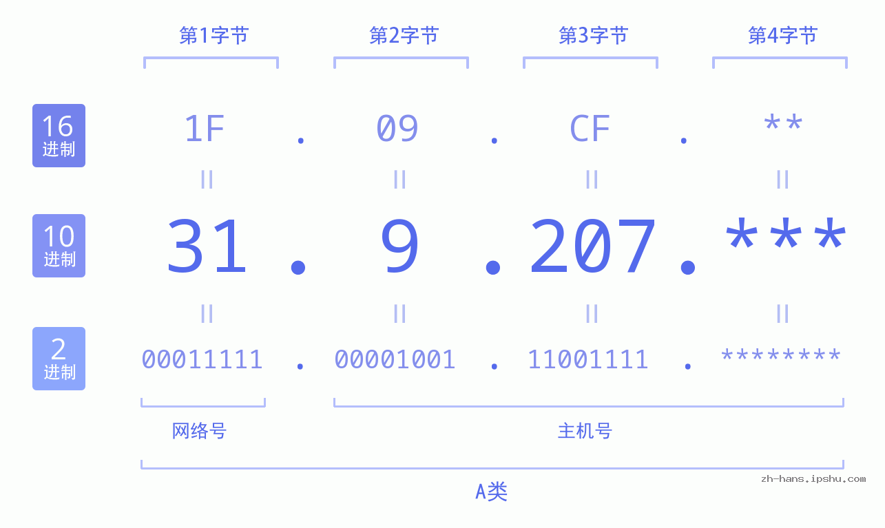 IP地址:31.9.207 数据结构图 二进制 十进制 十六进制 IPv4: 31.9.207 网络类型 网络号 主机号