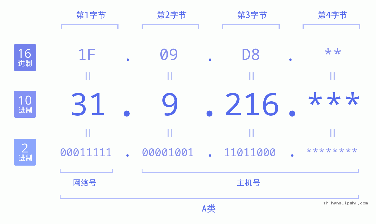 IP地址:31.9.216 数据结构图 二进制 十进制 十六进制 IPv4: 31.9.216 网络类型 网络号 主机号
