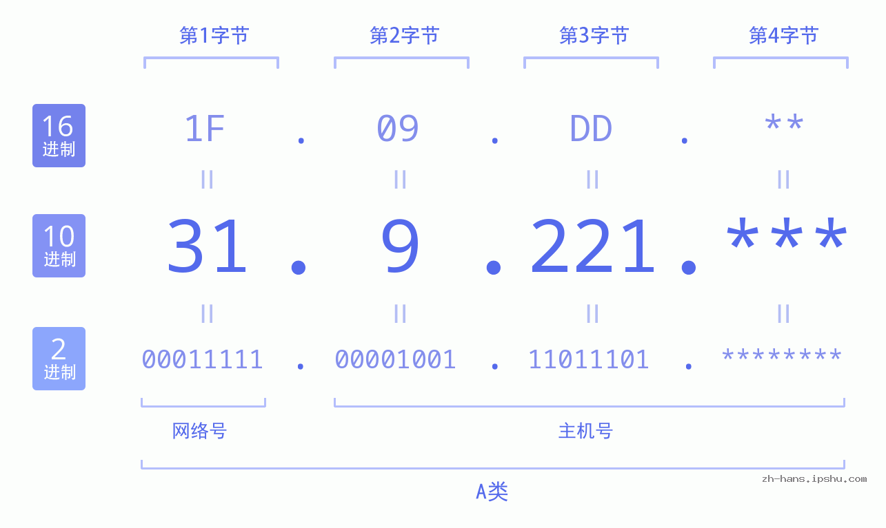 IP地址:31.9.221 数据结构图 二进制 十进制 十六进制 IPv4: 31.9.221 网络类型 网络号 主机号