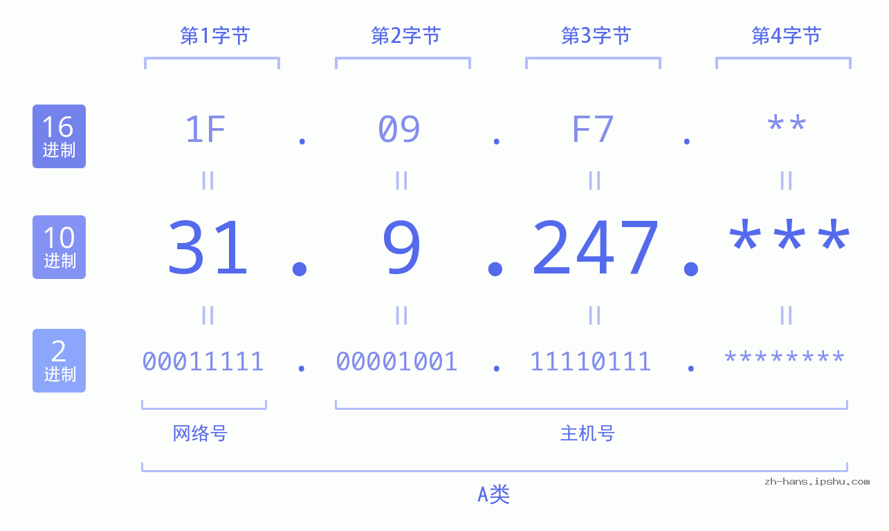 IP地址:31.9.247 数据结构图 二进制 十进制 十六进制 IPv4: 31.9.247 网络类型 网络号 主机号