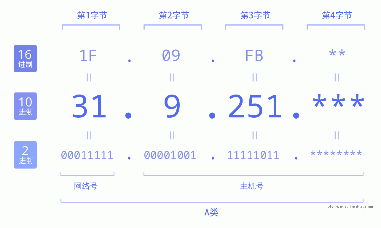 IPv4: 31.9.251 网络类型 网络号 主机号