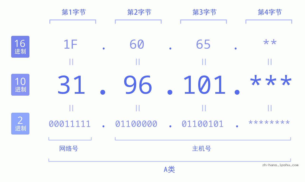 IP地址:31.96.101 数据结构图 二进制 十进制 十六进制 IPv4: 31.96.101 网络类型 网络号 主机号