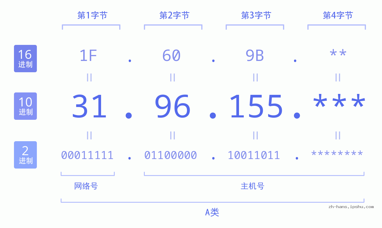 IPv4: 31.96.155 网络类型 网络号 主机号