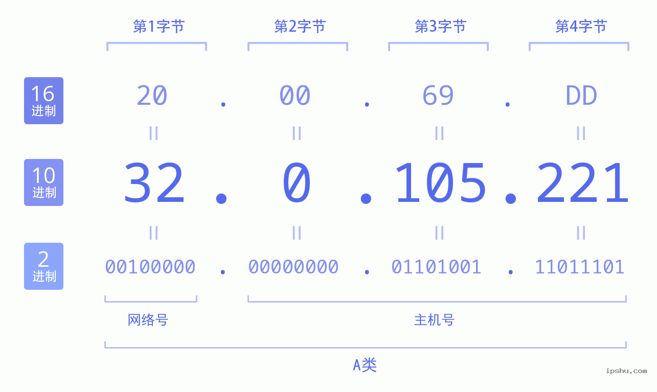 IPv4: 32.0.105.221 网络类型 网络号 主机号