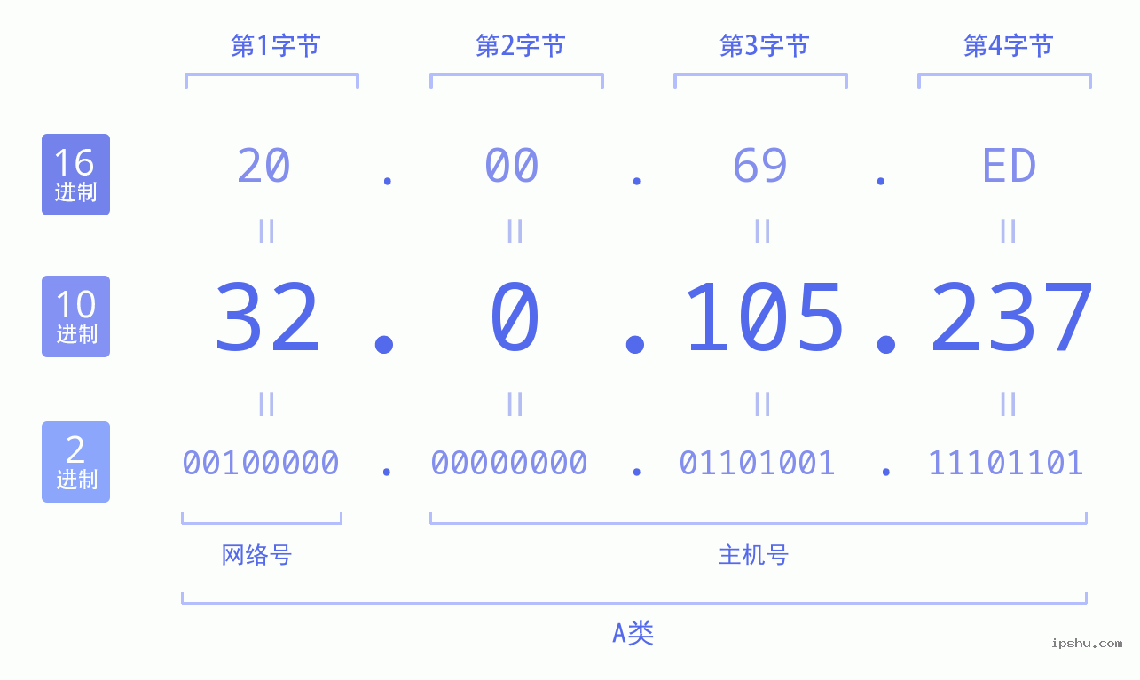 IPv4: 32.0.105.237 网络类型 网络号 主机号