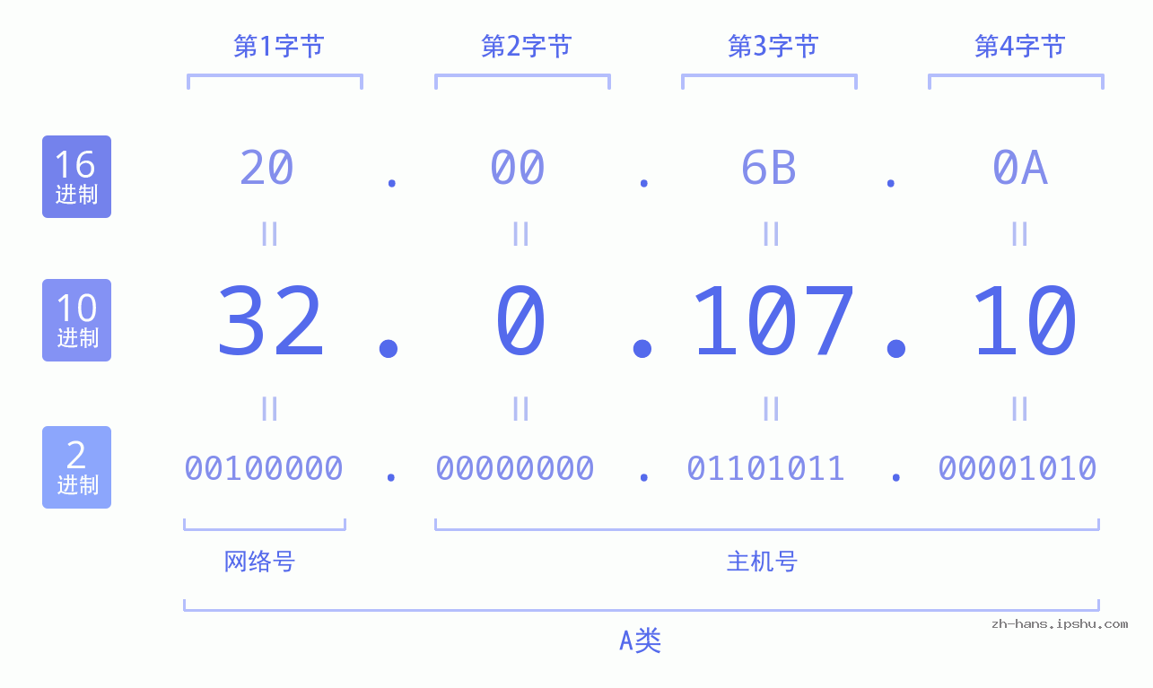 IP地址:32.0.107.10 数据结构图 二进制 十进制 十六进制 IPv4: 32.0.107.10 网络类型 网络号 主机号