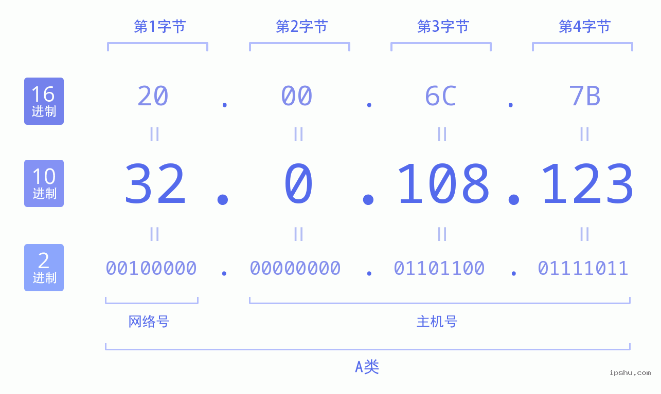 IPv4: 32.0.108.123 网络类型 网络号 主机号