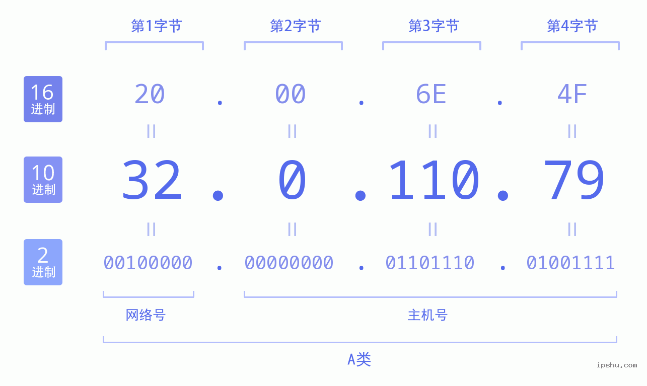 IPv4: 32.0.110.79 网络类型 网络号 主机号