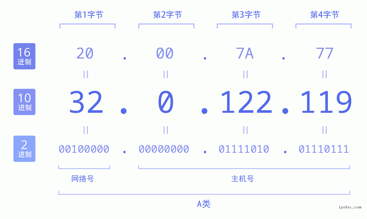 IPv4: 32.0.122.119 网络类型 网络号 主机号