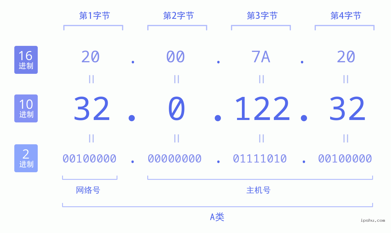 IPv4: 32.0.122.32 网络类型 网络号 主机号