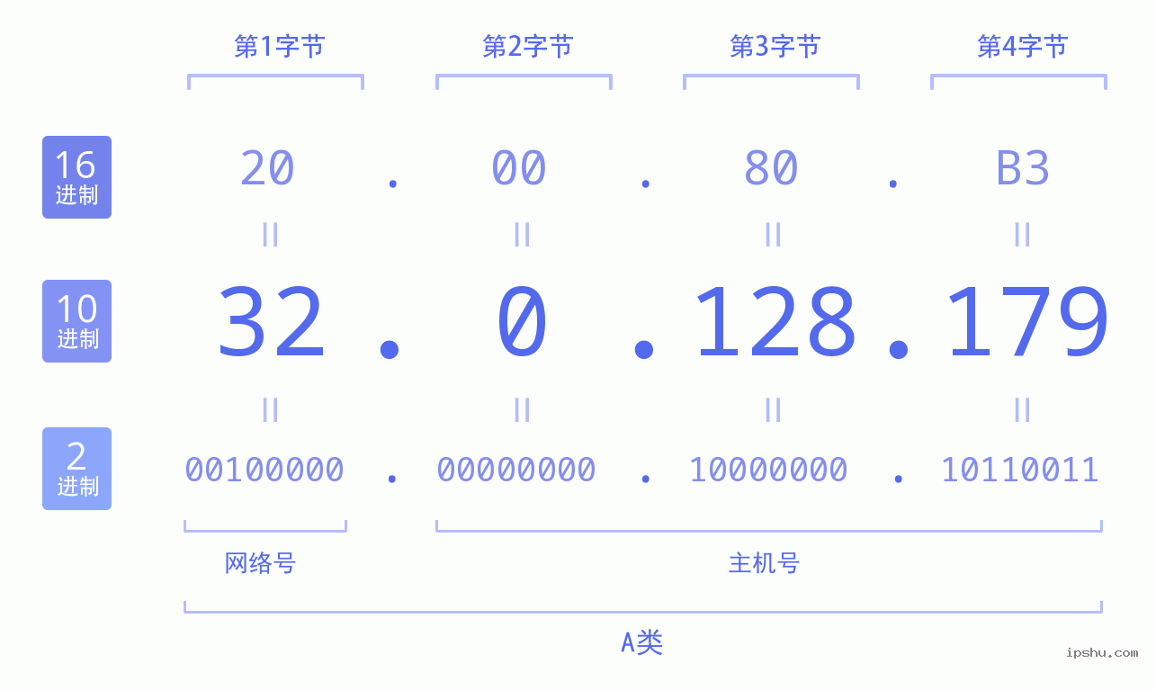 IPv4: 32.0.128.179 网络类型 网络号 主机号