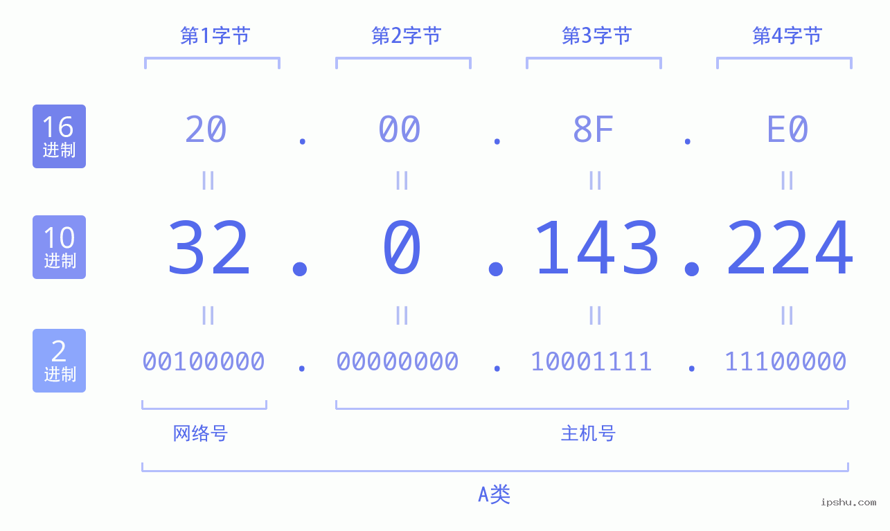 IPv4: 32.0.143.224 网络类型 网络号 主机号