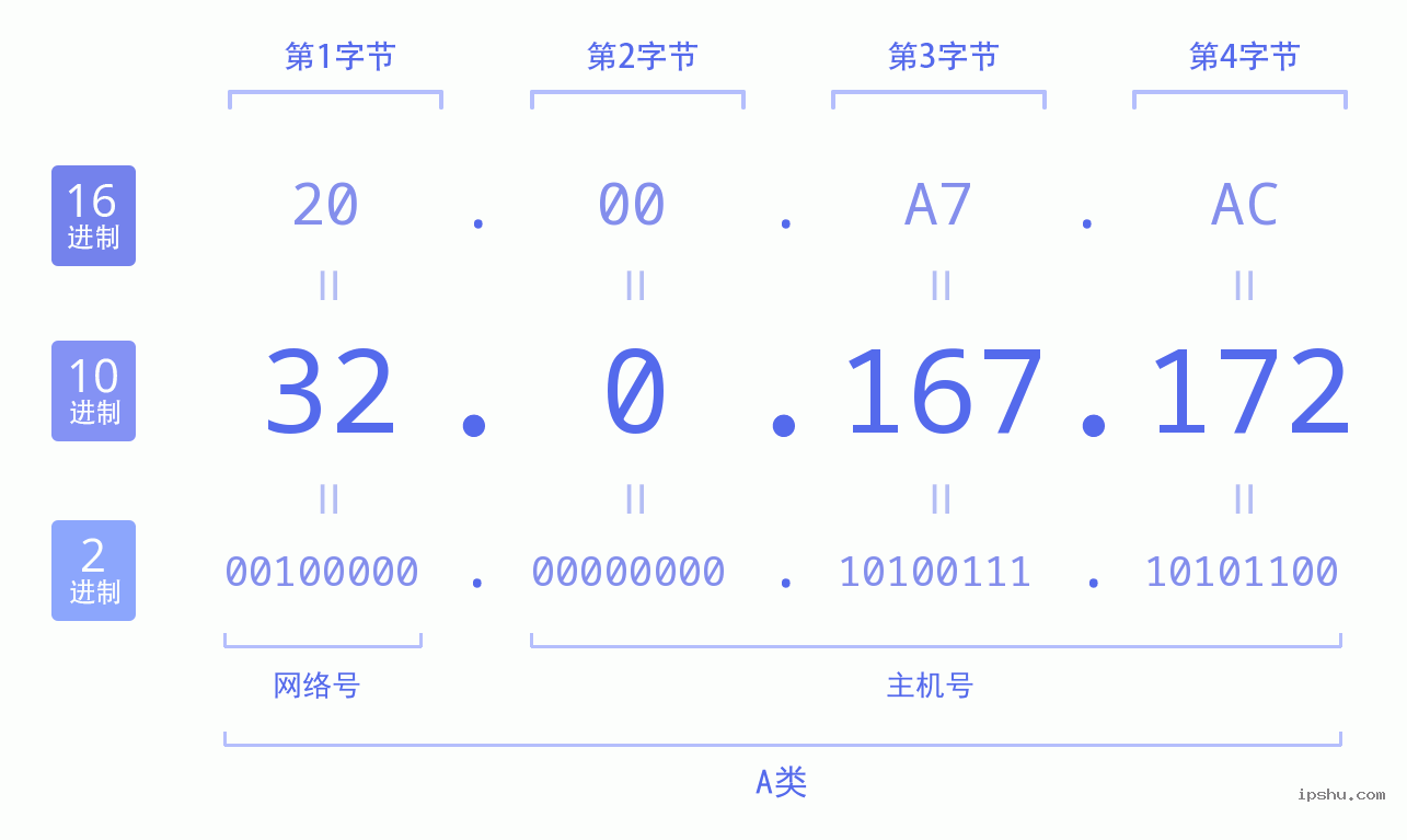 IPv4: 32.0.167.172 网络类型 网络号 主机号